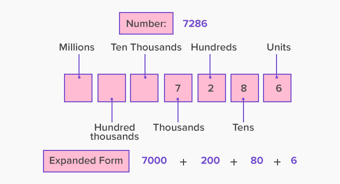place value diagram to express number