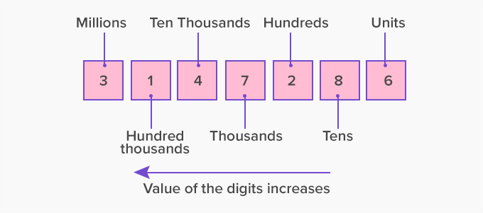 value of the digit in expanded form