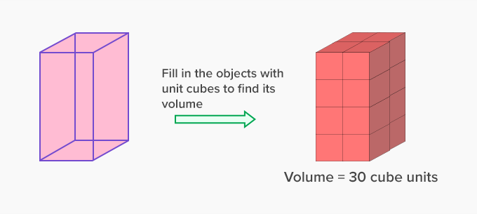 find volume of a unit cube