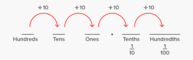 Decimals Divide by 10 tenths, Hundredths, Thousandths