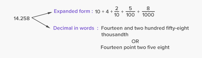 Decimals – expanded form and written form