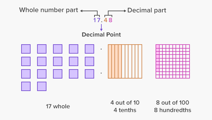 Decimals – whole number part and Decimal Part