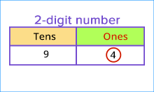 Even number ones place 2 digit