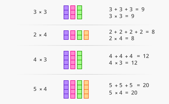 repeated addition