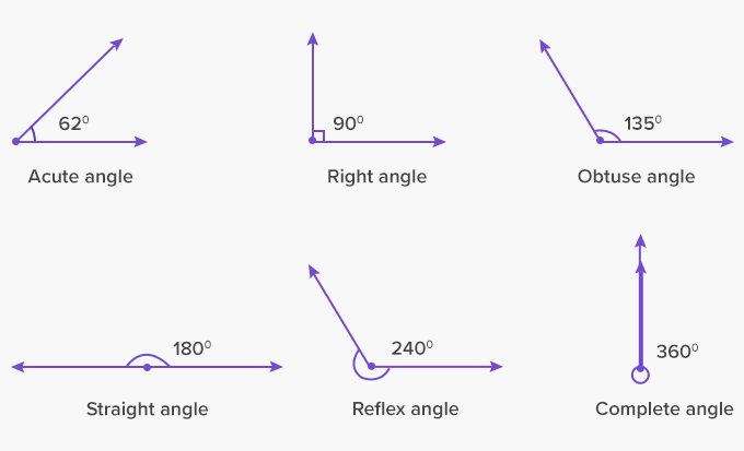 Image result for angles