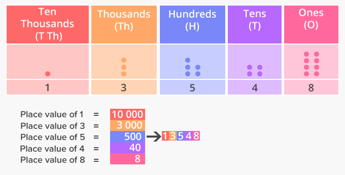 What is Place Value? - Definition, Facts & Example