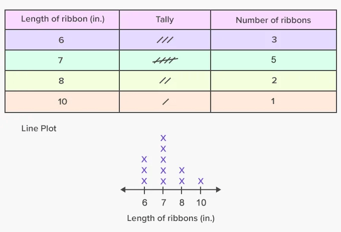 What is Line Plot? - [Definition, Facts & Example]