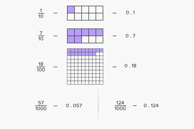 Homework help writing fractions as decimals Homework help writing fractions as decimals