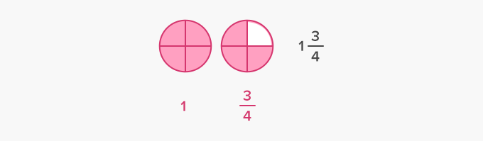 mixed number