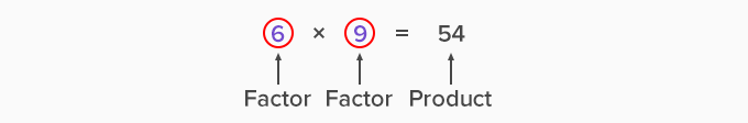Factors of a multiple example