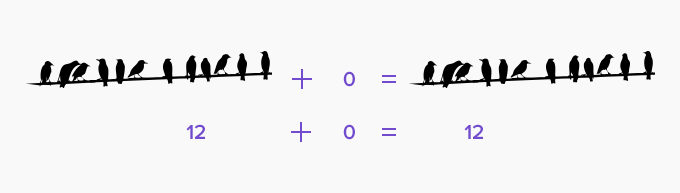 additive identity example 2