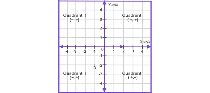 signs of axis in each quadrant