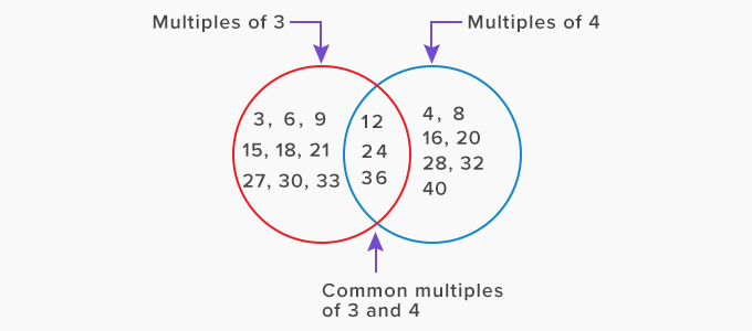 find the common multiple