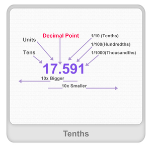 Tenths Worksheet Tenths Worksheet